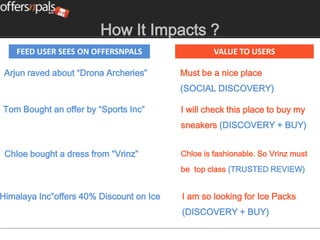 How It Impacts ?
    FEED USER SEES ON OFFERSNPALS                  VALUE TO USERS

 Arjun raved about “Drona Archeries”      Must be a nice place
                                          (SOCIAL DISCOVERY)

Tom Bought an offer by “Sports Inc”       I will check this place to buy my
                                          sneakers (DISCOVERY + BUY)


 Chloe bought a dress from “Vrinz”        Chloe is fashionable. So Vrinz must
                                          be top class (TRUSTED REVIEW)


Himalaya Inc”offers 40% Discount on Ice   I am so looking for Ice Packs
                                          (DISCOVERY + BUY)
 