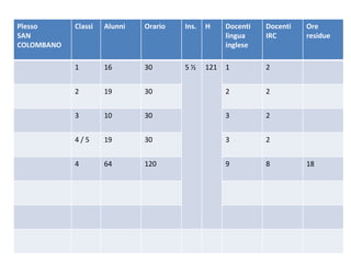 Plesso  SAN COLOMBANO Classi Alunni Orario Ins. H Docenti lingua inglese Docenti IRC Ore  residue 1 16 30 5 ½ 121 1 2 2 19 30 2 2 3 10 30 3 2 4 / 5 19 30 3 2 4 64 120 9 8 18 