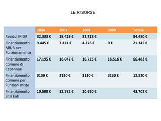 LE RISORSE 2006 2007 2008 2009 Totale Residui MIUR 32.333 € 19.429 € 32.718 € 84.480 € Finanziamento  MIUR per  Funzionamento 9.445 € 7.424 € 4.276 € 0 € 21.145 € Finanziamento Comune di  Capannori 17.195 € 16.047 € 16.725 € 16.516 € 66.483 € Finanziamento Comune per  Funzioni miste 3130 € 3130 € 3130 € 3130 € 12.520 € Finanziamento altri Enti 10.500 € 12.582 € 20.620 € 43.702 € 
