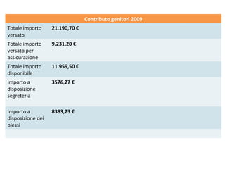 Contributo genitori 2009 Totale importo versato  21.190,70 € Totale importo versato per assicurazione 9.231,20 € Totale importo disponibile 11.959,50 € Importo a disposizione segreteria 3576,27 € Importo a disposizione dei plessi 8383,23 € 