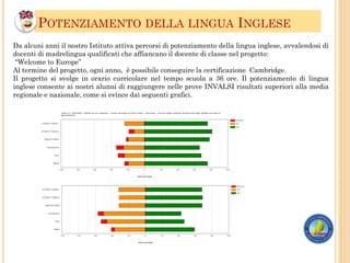 POTENZIAMENTO DELLA LINGUA INGLESE
Da alcuni anni il nostro Istituto attiva percorsi di potenziamento della lingua inglese, avvalendosi di
docenti di madrelingua qualificati che affiancano il docente di classe nel progetto:
“Welcome to Europe”
Al termine del progetto, ogni anno, è possibile conseguire la certificazione Cambridge.
Il progetto si svolge in orario curricolare nel tempo scuola a 36 ore. Il potenziamento di lingua
inglese consente ai nostri alunni di raggiungere nelle prove INVALSI risultati superiori alla media
regionale e nazionale, come si evince dai seguenti grafici.
 