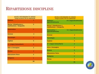 RIPARTIZIONE DISCIPLINE
SCUOLA SECONDARIA DI I GRADO
Tempo scuola di 30 ore settimanali
Italiano 7
Storia/ Cittadinanza e
costituzione / Geografia
3
Matematica 4
Scienze 2
Tecnologia 2
Inglese 3
2^ Lingua Comunitaria 2
Arte e Immagine 2
Musica 2
Educazione fisica 2
Religione 1
30
SCUOLA SECONDARIA DI I GRADO
Tempo scuola di 36 ore settimanali
Italiano/
approfondimento
6+2 Approfondimento
Storia/ Cittadinanza e
costituzione / Geografia
4
Matematica +
approfondimento
4+1 Approfondimento
Scienze 2
Tecnologia 2
Inglese 3
2^ Lingua Comunitaria 2
Arte e Immagine 2
Musica 2
Educazione fisica 2
Religione 1
Mensa 2
36
 