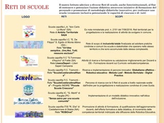 LOGO RETI SCOPI
Scuola capofila L.A. "don Carlo
La Mura" (SA)
Rete di Ambito Territoriale
SA24
Ex nota ministeriale prot. n. 2151 del 7/06/2016. Reti territoriali per la
progettazione e la realizzazione di attività da svolgere in comune.
Scuola capofila I.C. "E. De
Filippo" S. Egidio di Monte Albino
(SA) -
Rete "Un'idea
semplice...Uno,Noi, Tutti,
nessuno escluso!"
Rete di scopo di inclusività totale finalizzata ad adottare pratiche
condivise e comuni tra scuole e stakeholder che operano nello stesso
territorio e che sono accomunate dalla stessa complessità.
Scuola capofila l'I.C "S.Tommaso
d'Aquino" di Fratte (SA)
Rete Lisaca/Saperi - Liberi
Saperi Campania
Attività di ricerca e formazione su valutazione miglioramento per Docenti e
DS - Formazione docenti sul Curricolo verticale/competenze.
Scuola capofila l'I.C. Tramonti -
Rete "ScuoleCostieraAmalfitan
a"
Ricerca e implementazione di percorsi innovativi: Globalismo affettivo -
Robotica educativa - Metodo Lesf - Metodo Bortolato - Digital
Practice.
Scuola capofila l'I.C. Tramonti -
Rete "ScuoleCostieraAmalfitan
a" - Progetto INDIRE "Piccole
Scuole Crescono"
Percorso di ricerca con le 5 Reti di scuole a livello nazionale scelte
dall'Indire per la progettazione e realizzazione condivisa di Linee Guida.
Scuola capofila IC. "G. Mariti" di
Fauglia (PI) -
"Senza zaino per una scuola
comunità"
Implementazione di un modello didattico innovativo nell'ottica
dell'inclusione.
Scuola capofila ITIS "R. Elia" di
Castellammare di Stabia (NA)
Rete "ROBOnet"
Promozione di attività di formazione, di qualificazione dell’aggiornamento
docenti, dell’offerta formativa e della didattica, di incremento delle
competenze territoriali indirizzate alla diffusione della Robotica Educativa.
Il nostro Istituto aderisce a diverse Reti di scuole, anche Interistituzionali, al fine
di sostenere e potenziare l'azione didattica attraverso iniziative di formazione del
personale e promozione di metodologie didattiche innovative, per realizzare una
scuola veramente inclusiva potenziando le capacità di ciascuno e di tutti
RETI DI SCUOLE
 