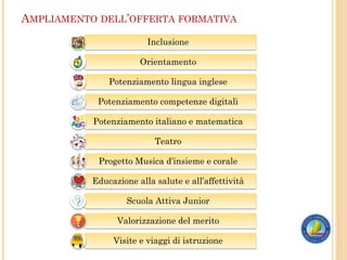 AMPLIAMENTO DELL’OFFERTA FORMATIVA
Inclusione
Orientamento
Potenziamento lingua inglese
Potenziamento competenze digitali
Potenziamento italiano e matematica
Teatro
Progetto Musica d’insieme e corale
Educazione alla salute e all’affettività
Scuola Attiva Junior
Valorizzazione del merito
Visite e viaggi di istruzione
 