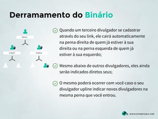 Derramamento do Binário
Quando um terceiro divulgador se cadastrar
através do seu link, ele cairá automaticamente
na perna direita de quem já estiver à sua
direita ou na perna esquerda de quem já
estiver à sua esquerdo;
Mesmo abaixo de outros divulgadores, eles ainda
serão indicados diretos seus;
O mesmo poderá ocorrer com você caso o seu
divulgador upline indicar novos divulgadores na
mesma perna que você entrou.

 