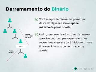 Derramamento do Binário
Você sempre entrará numa perna que
desce de alguém e será o upline
máximo da perna oposta;
Assim, sempre entrará no time de pessoas
que vão contribuir para a perna em que
você entrou crescer e dará início a um novo
time com interesse comum na perna
oposta.

 