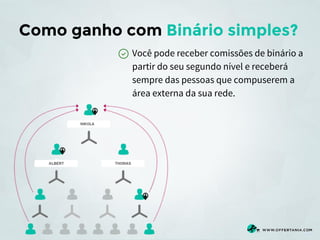 Como ganho com Binário simples?
Você pode receber comissões de binário a
partir do seu segundo nível e receberá
sempre das pessoas que compuserem a
área externa da sua rede.

 