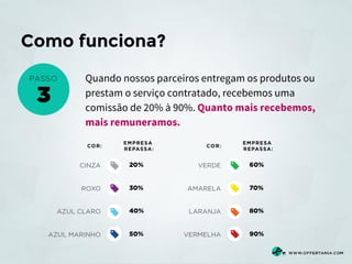 Como funciona?
Quando nossos parceiros entregam os produtos ou
prestam o serviço contratado, recebemos uma
comissão de 20% à 90%. Quanto mais recebemos,
mais remuneramos.

 