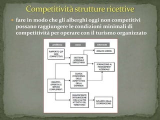  fare in modo che gli alberghi oggi non competitivi
possano raggiungere le condizioni minimali di
competitività per operare con il turismo organizzato
 