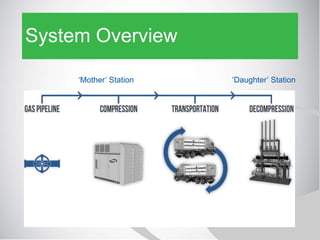 System Overview
‘Mother’ Station ‘Daughter’ Station
 
