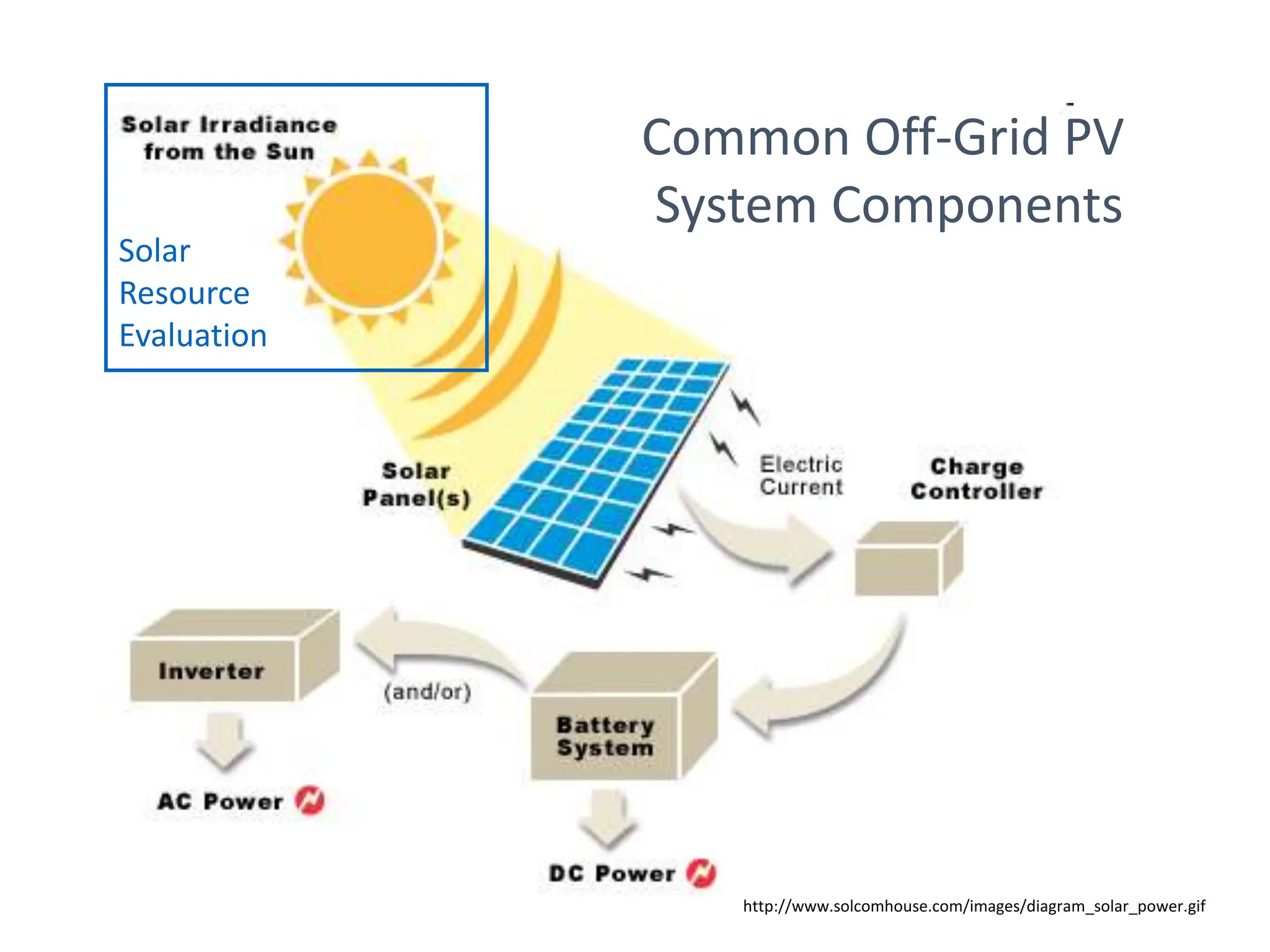 http://www.solcomhouse.com/images/diagram_solar_power.gif
Common Off-Grid PV
System Components
Solar
Resource
Evaluation
 