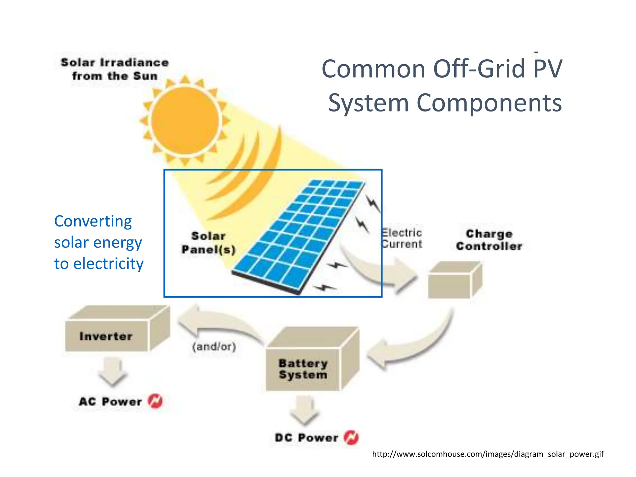 http://www.solcomhouse.com/images/diagram_solar_power.gif
Common Off-Grid PV
System Components
Converting
solar energy
to electricity
 