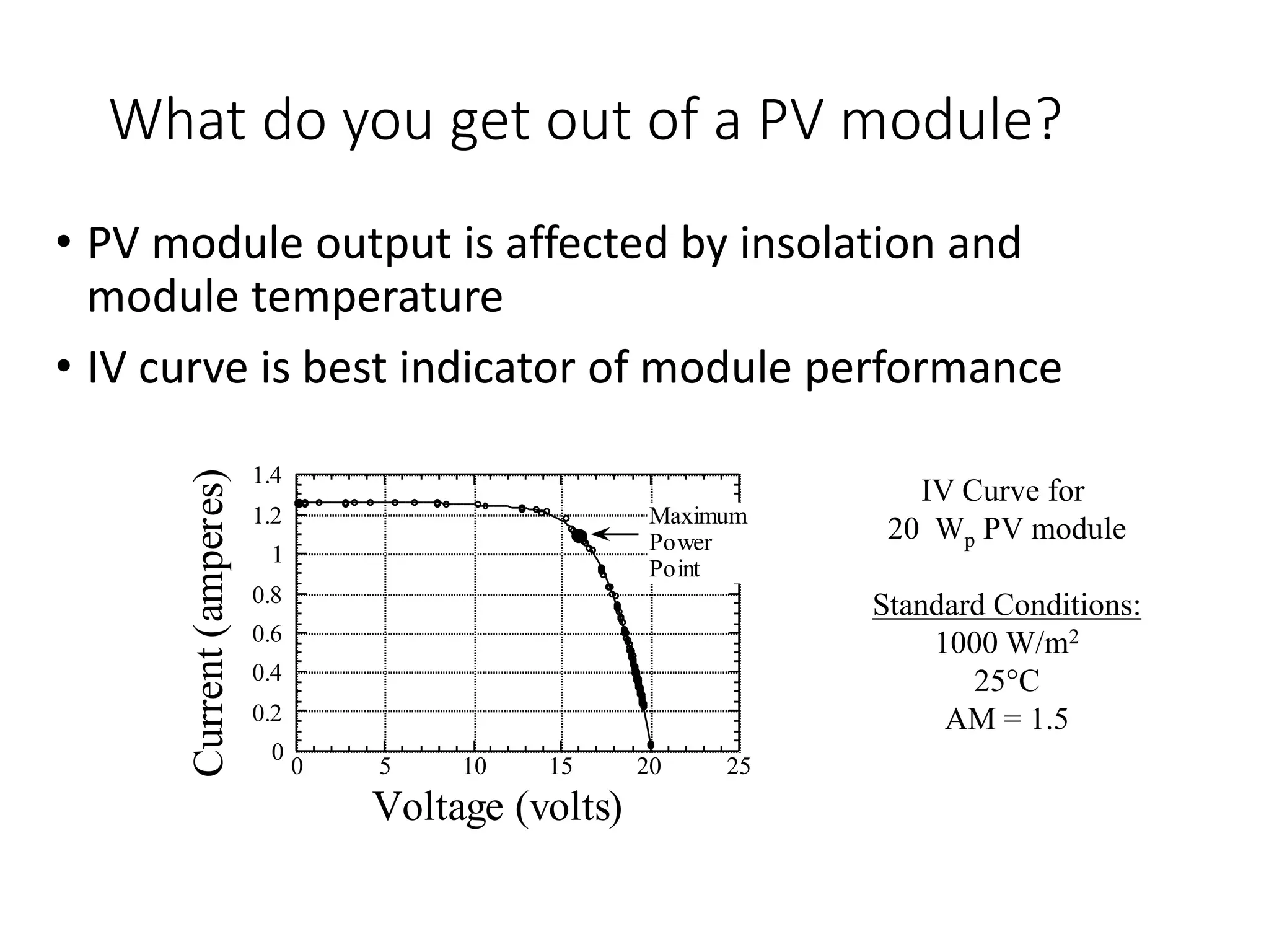 What do you get out of a PV module?
• PV module output is affected by insolation and
module temperature
• IV curve is best indicator of module performance
IV Curve for
20 Wp PV module
Standard Conditions:
1000 W/m2
25°C
AM = 1.5
0
0.2
0.4
0.6
0.8
1
1.2
1.4
0 5 10 15 20 25
Current
(amperes)
Voltage (volts)
Maximum
Power
Point
 
