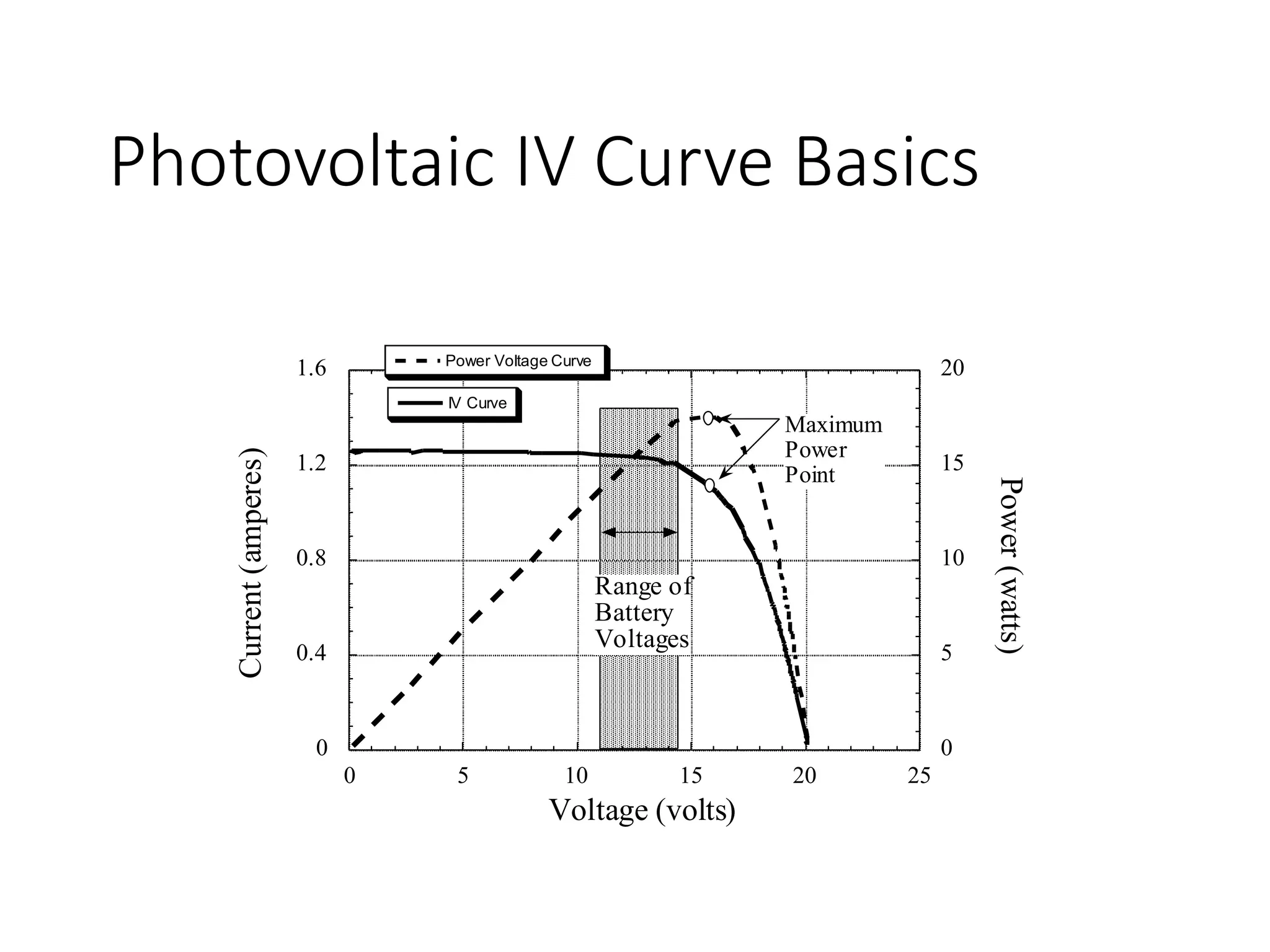 Photovoltaic IV Curve Basics
0
0.4
0.8
1.2
1.6
0
5
10
15
20
0 5 10 15 20 25
IV Curve
Power Voltage Curve
Current
(amperes)
Power
(watts)
Voltage (volts)
Maximum
Power
Point
Range of
Battery
Voltages
 