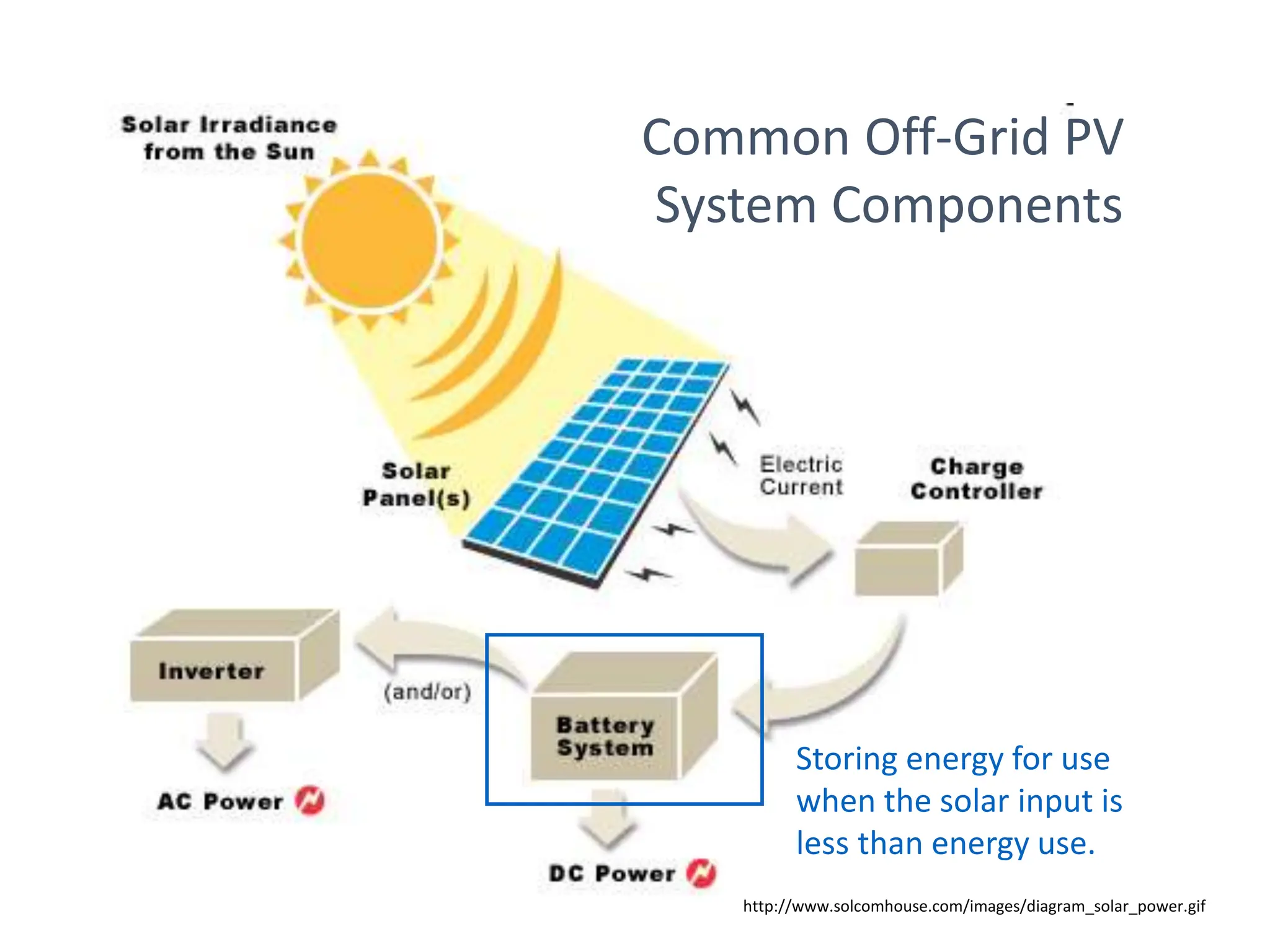 http://www.solcomhouse.com/images/diagram_solar_power.gif
Common Off-Grid PV
System Components
Storing energy for use
when the solar input is
less than energy use.
 
