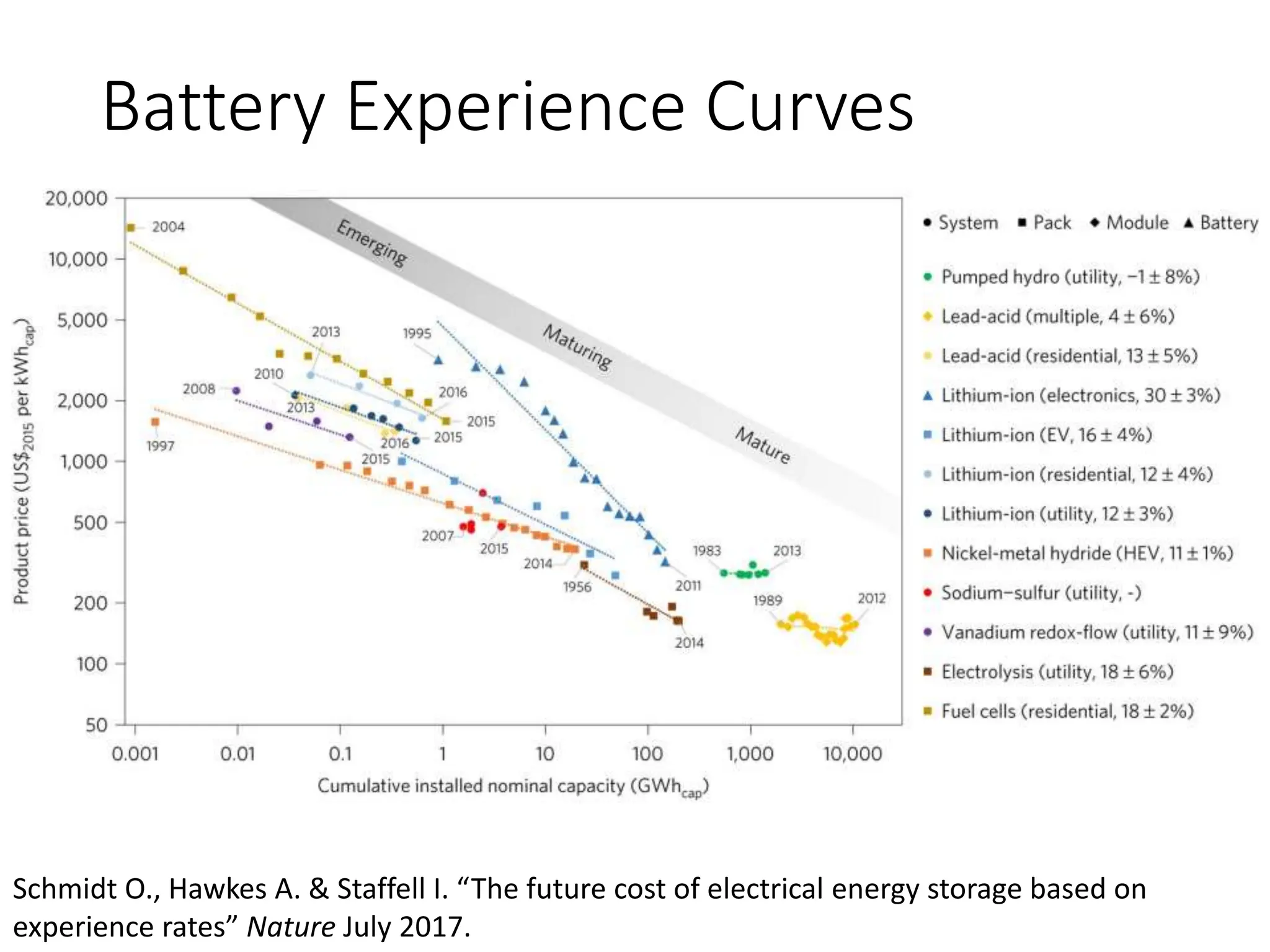 Battery Experience Curves
Schmidt O., Hawkes A. & Staffell I. “The future cost of electrical energy storage based on
experience rates” Nature July 2017.
 