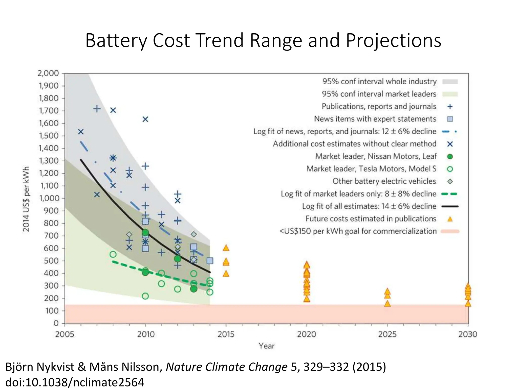 Battery Cost Trend Range and Projections
Björn Nykvist & Måns Nilsson, Nature Climate Change 5, 329–332 (2015)
doi:10.1038/nclimate2564
 