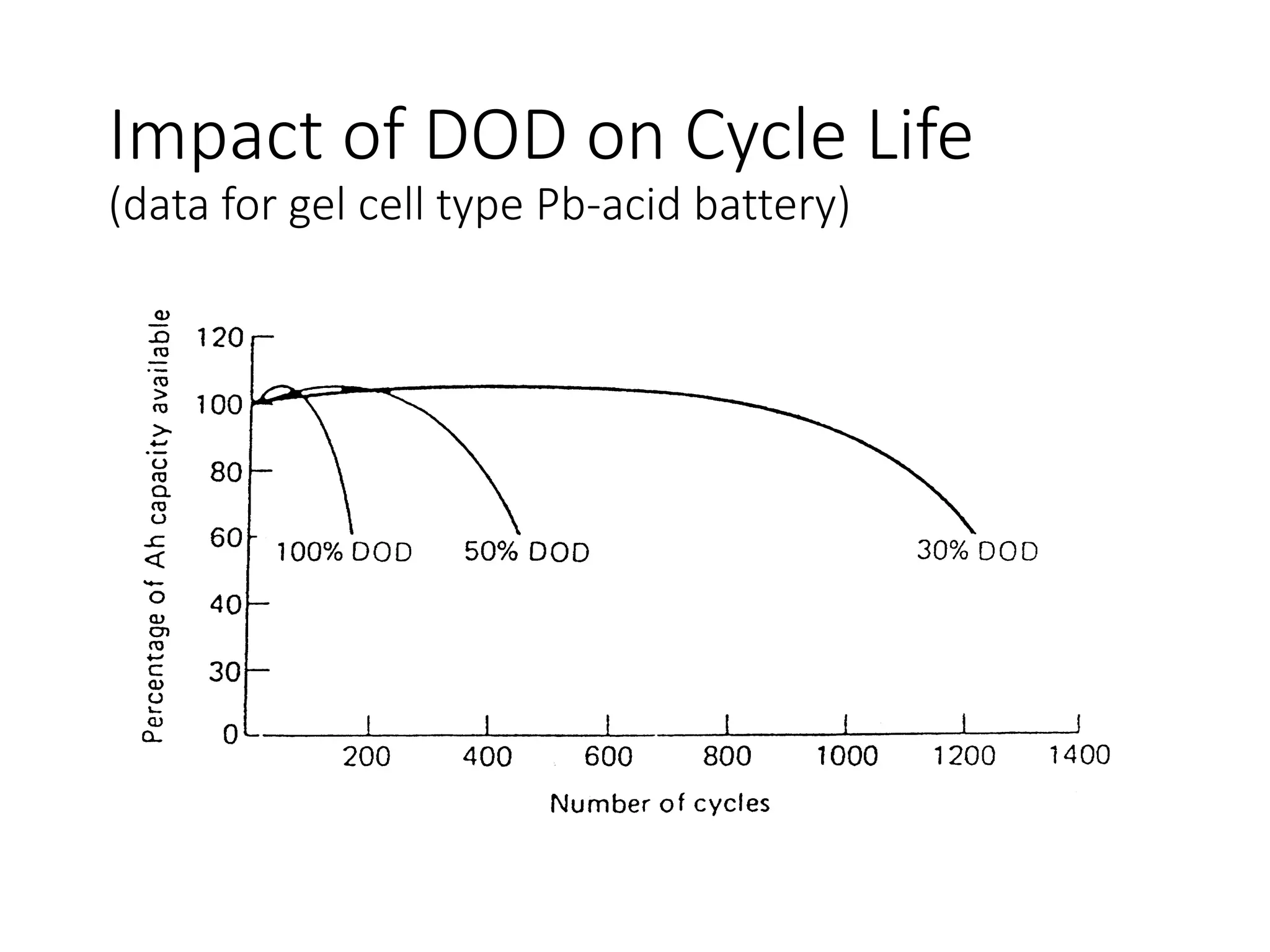 Impact of DOD on Cycle Life
(data for gel cell type Pb-acid battery)
 