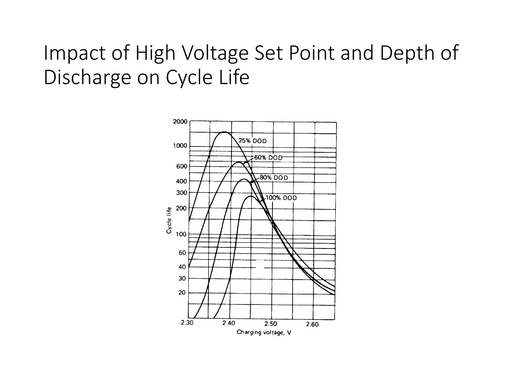 Impact of High Voltage Set Point and Depth of
Discharge on Cycle Life
 