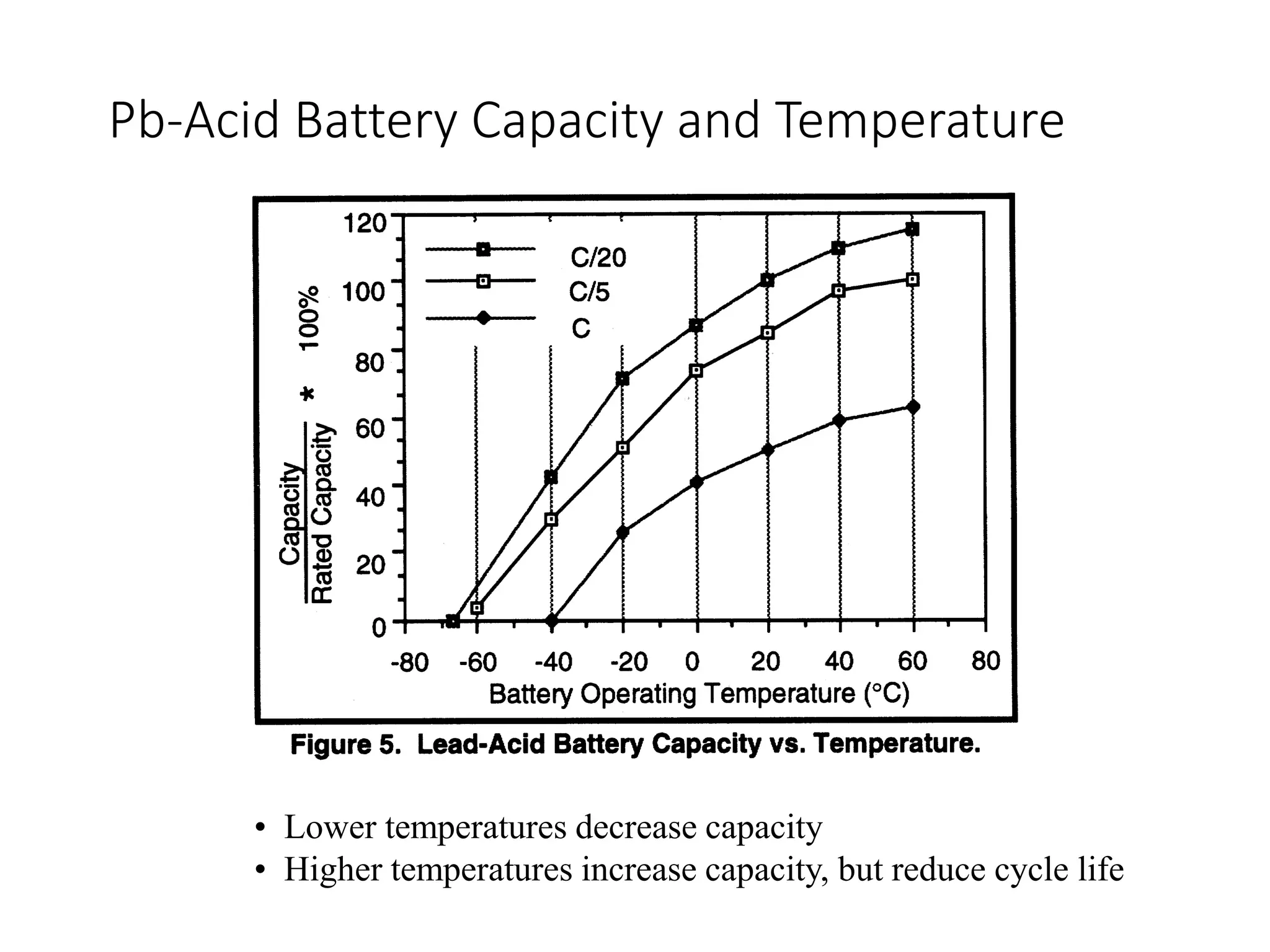 Pb-Acid Battery Capacity and Temperature
• Lower temperatures decrease capacity
• Higher temperatures increase capacity, but reduce cycle life
 