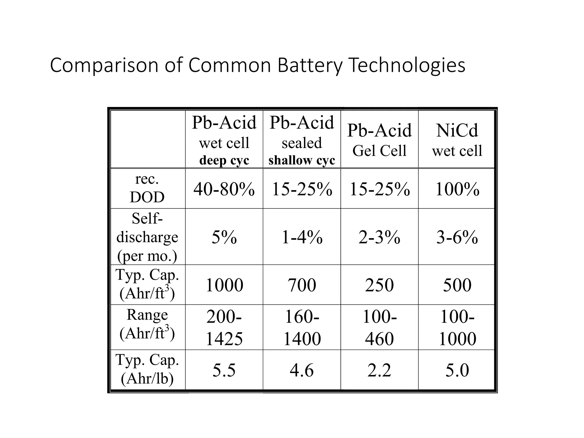 Comparison of Common Battery Technologies
Pb-Acid
wet cell
deep cyc
Pb-Acid
sealed
shallow cyc
Pb-Acid
Gel Cell
NiCd
wet cell
rec.
DOD 40-80% 15-25% 15-25% 100%
Self-
discharge
(per mo.)
5% 1-4% 2-3% 3-6%
Typ. Cap.
(Ahr/ft3
) 1000 700 250 500
Range
(Ahr/ft3
)
200-
1425
160-
1400
100-
460
100-
1000
Typ. Cap.
(Ahr/lb) 5.5 4.6 2.2 5.0
 