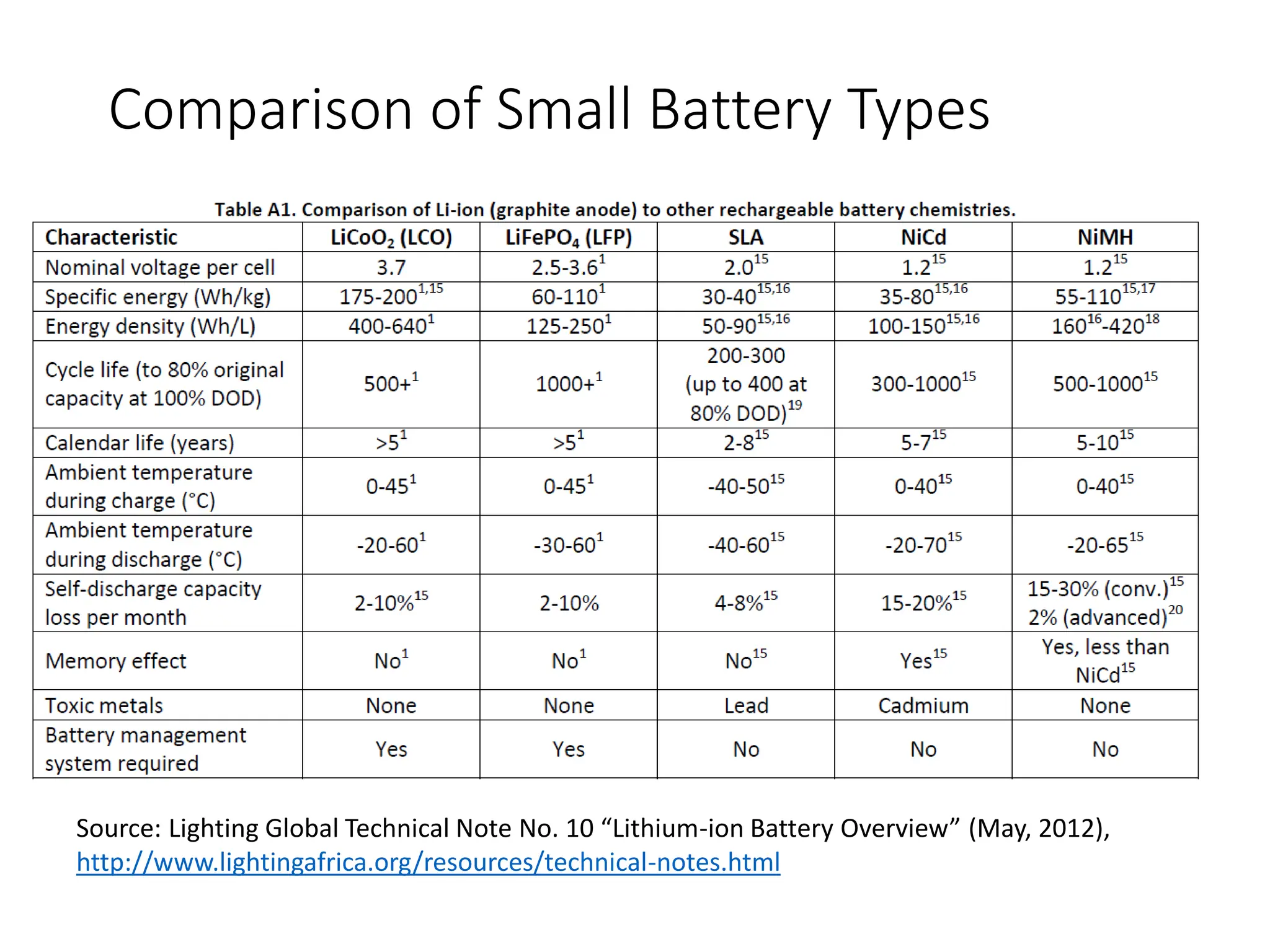 Comparison of Small Battery Types
Source: Lighting Global Technical Note No. 10 “Lithium-ion Battery Overview” (May, 2012),
http://www.lightingafrica.org/resources/technical-notes.html
 