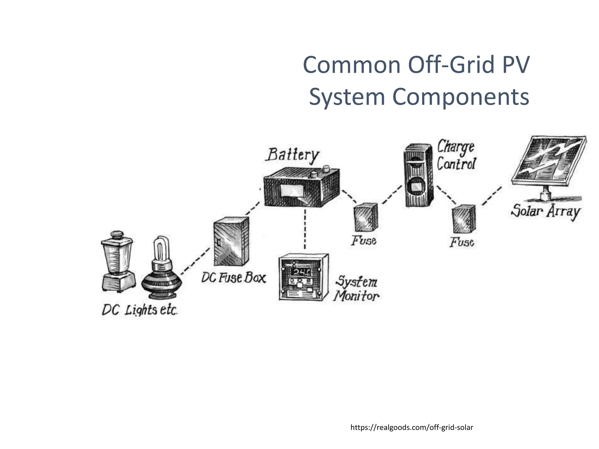 https://realgoods.com/off-grid-solar
Common Off-Grid PV
System Components
 