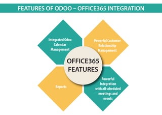 FEATURES OF ODOO – OFFICE365 INTEGRATION
OFFICE365
FEATURES
Integrated Odoo
Calendar
Management
Powerful Customer
Relationship
Management
Powerful
Integration
with all scheduled
meetings and
events
Reports
 