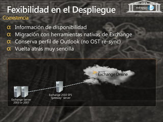 Fexibilidad en el Despliegue
Coexistencia
 α   Información de disponibilidad
 α   Migración con herramientas nativas de Exchange
 α   Conserva perfil de Outlook (no OST re-sync)
 α   Vuelta atrás muy sencilla
 