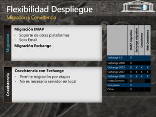Flexibilidad Despliegue
Migración y Coexistencia
 