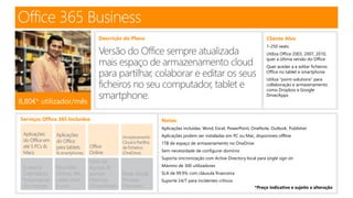 Serviços Office 365 Incluídos
Office 365 Business
Descrição do Plano Cliente Alvo
1-250 seats
Utiliza Office 2003, 2007, 2010,
quer a última versão do Office
Quer aceder a e editar ficheiros
Office no tablet e smartphone
Utiliza “point-solutions” para
collaboração e armazenamento
como Dropbox e Google
Drive/Apps
8,80€* utilizador/mês
E-mail e
Calendário
Empresarial
(Exchange)
Reuniões
Online, IM,
video chat
(Lync)
Sites de
equipa &
portais
internos
(SharePoint)
Rede Social
Privada
(Yammer)
Notas:
Aplicações incluídas: Word, Excel, PowerPoint, OneNote, Outlook, Publisher
Aplicações podem ser instaladas em PC ou Mac, disponíveis offline
1TB de espaço de armazenamento no OneDrive
Sem necessidade de configurar domínio
Suporta sincronização com Active Directory local para single sign on
Máximo de 300 utilizadores
SLA de 99.9% com cláusula financeira
Suporte 24/7 para incidentes críticos
 