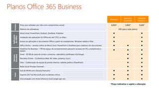 Business
Business
Essentials
Business
Premium
Detalhes
Preço por utilizador por mês (com compromisso anual) 8,80€* 3,80€* 9,60€*
Máximo de utilizadores 300 (para cada plano)
Aplicações
doOffice
Word, Excel, PowerPoint, Outlook, OneNote, Publisher  
Instalação das aplicações do Office em até 5 PCs ou Macs  
Acesso às aplicações e documentos Office a partir de smartphones, Windows tablets e iPad  
Office Online – versões online do Word, Excel, PowerPoint e OneNote para colaborar em documentos   
Serviços
Standard
OneDrive for Business – 1TB de espaço de armazenamento pessoal e accesso em PCs, smartphones e
tablets
  
Email - 50 GB de caixa de correio, contactos, calendários partilhados (Exchange)  
Reuniões Online – Conferência Web, IM, vídeo, presença (Lync)  
Sites – Colaboração de equipa & portais internos, website público (SharePoint)  
Rede Social Privada (Yammer)  
Valor
SLA de 99.9% com cláusula financeira   
Suporte 24/7 da Microsoft para incidentes críticos   
Sincronização com Active Directory local (single sign-on)   
 