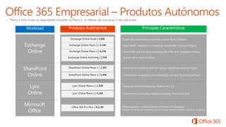 Principais Características
Microsoft
Office
Lync
Online
SharePoint
Online
Exchange
Online
 