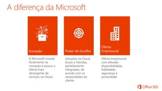 A diferença da Microsoft
Poder de EscolhaInovação
Oferta
Empresarial
A Microsoft investe
fortemente na
inovação e possui a
oferta mais
abrangente de
serviços na Cloud.
Soluções na Cloud,
locais e híbridas,
perfeitamente
integradas, de
acordo com as
necessidades do
cliente.
Oferta empresarial,
com elevada
disponibilidade,
fiabilidade,
segurança e
privacidade.
 