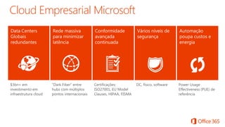 Cloud Empresarial Microsoft
$3bn+ em
investimento em
infraestrutura cloud
“Dark Fiber” entre
hubs com múltiplos
pontos internacionais
Certificações:
ISO27001, EU Model
Clauses, HIPAA, FISMA
DC, físico, software Power Usage
Effectiveness (PUE) de
referência
 