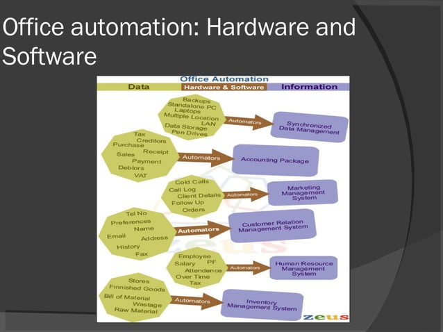 Office Automation Final | PPT