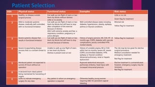Patient Selection
ASA Physical status Functional status Examples Risk status
1 Healthy, no disease outside
surgical process
Can walk up one flight of stairs or two
level city blocks without distress
Little or no anxiety
Little or no risk
Green flag for treatment
2 Mild to moderate systemic
disease, medically well controlled,
with no functional limitation
Can walk up one flight of stairs or two
level city blocks but will have to stop
after completion of the exercise
because of distress
ASA I with extreme anxiety and fear, a
respiratory condition, pregnancy or
active allergies
Well controlled disease states including
diabetes, hypertension, obesity, epilepsy,
asthma or thyroid conditions
Minimal risk
Yellow flag for treatment
3 Severe systemic disease that
results in functional limitation
Can walk up one flight of stairs or two
level city blocks but will have to stop
enroute because of distress
History of angina pectoris, MI, CVA; HF >6
months ago, COPD, diabetes with vascular
complications, poorly controlled HTN,
morbid obesity
Yellow flag for treatment
4 Severe incapacitating disease
process that is a constant threat to
life
Unable to walk up one flight of stairs
or two level city blocks
Distress is present even at rest
History of unstable angina, MI or CVA
within last six months; severe HF, severe
COPD; uncontrolled diabetes, HTN,
epilepsy or thyroid condition
Advanced pulmonary, renal or hepatic
dysfunction
The risk may be too great for elective
surgical procedure
Medical consultation needed for
emergency treatment
Red flag for treatment
5 Moribund patient not expected to
survive 24 hours without an
operation
Ruptured abdominal aneurysm,
pulmonary embolus, head injury with
increased intracranial pressure
Elective treatment is contraindicated;
however, emergency surgery may be
necessary
Red flag for treatment
6 A declared brain-dead patient
being maintained for harvesting of
organs
E Suffix to indicate emergency
surgery for any class
Any patient in whom an emergency
operation is required
Otherwise healthy young woman
requiring D&C for persistent vaginal
bleeding
 