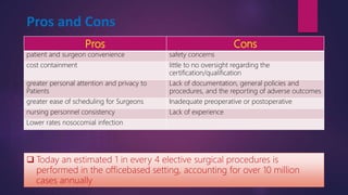 Pros and Cons
Pros Cons
patient and surgeon convenience safety concerns
cost containment little to no oversight regarding the
certification/qualification
greater personal attention and privacy to
Patients
Lack of documentation, general policies and
procedures, and the reporting of adverse outcomes
greater ease of scheduling for Surgeons Inadequate preoperative or postoperative
nursing personnel consistency Lack of experience
Lower rates nosocomial infection
 Today an estimated 1 in every 4 elective surgical procedures is
performed in the officebased setting, accounting for over 10 million
cases annually
 