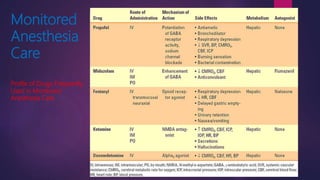 Monitored
Anesthesia
Care
Profile of Drugs Frequently
Used in Monitored
Anesthesia Care
 