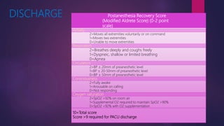 DISCHARGE Postanesthesia Recovery Score
(Modified Aldrete Score) (0-2 point
scale)
Activity
2=Moves all extremities voluntarily or on command
1=Moves two extremities
0=Unable to move extremities
Respiration
2=Breathes deeply and coughs freely
1=Dyspneic, shallow or limited breathing
0=Apnea
Circulation
2=BP ± 20mm of preanesthetic level
1=BP ± 20-50mm of preanesthetic level
0=BP ± 50mm of preanesthetic level
Consciousness
2=Fully awake
1=Arousable on calling
0=Not responding
Oxygen saturation
2=SpO2 >92% on room air
1=Supplemental O2 required to maintain SpO2 >90%
0=SpO2 <92% with O2 supplementation
10=Total score
Score >9 required for PACU discharge
 