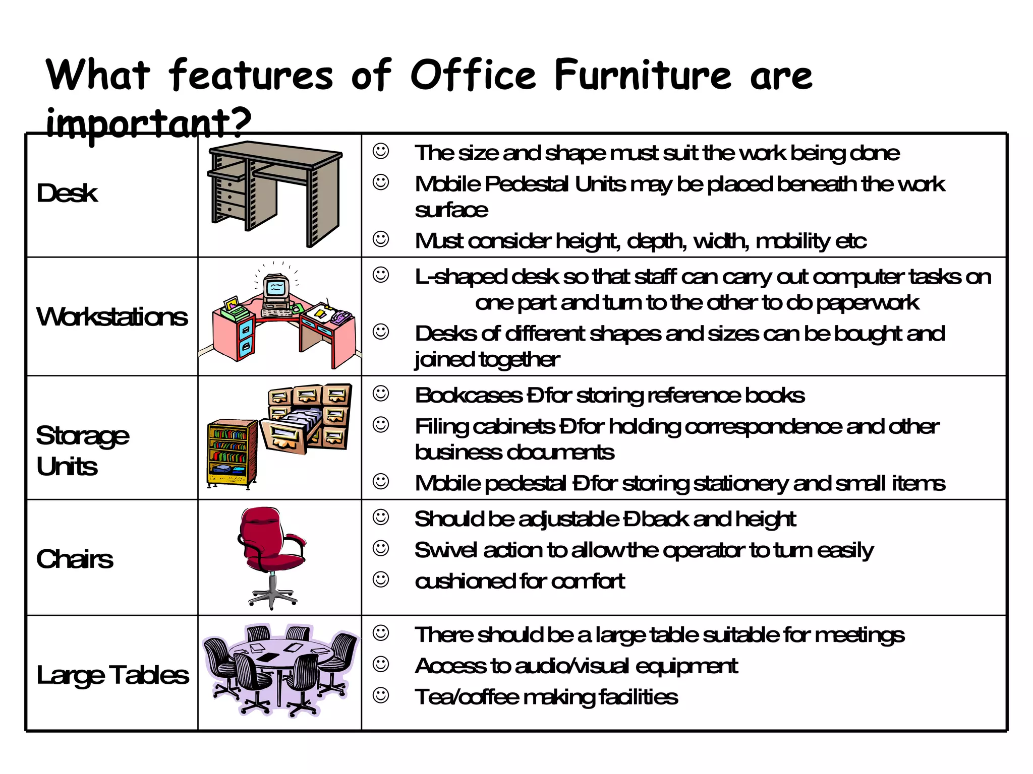 What features of Office Furniture are important? There should be a large table suitable for meetings Access to audio/visual equipment Tea/coffee making facilities Should be adjustable – back and height Swivel action to allow the operator to turn easily cushioned for comfort Bookcases – for storing reference books Filing cabinets – for holding correspondence and other  business documents Mobile pedestal – for storing stationery and small items L-shaped desk so that staff can carry out computer tasks on  one part and turn to the other to do paperwork Desks of different shapes and sizes can be bought and  joined together The size and shape must suit the work being done Mobile Pedestal Units may be placed beneath the work  surface Must consider height, depth, width, mobility etc Large Tables Chairs Storage Units Workstations Desk 