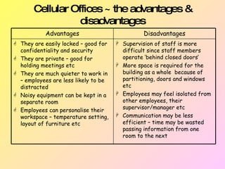 Cellular Offices ~ the advantages & disadvantages Supervision of staff is more  difficult since staff members  operate ‘behind closed doors’ More space is required for the  building as a whole  because of  partitioning, doors and windows  etc Employees may feel isolated from  other employees, their  supervisor/manager etc Communication may be less  efficient – time may be wasted  passing information from one  room to the next They are easily locked – good for  confidentiality and security They are private – good for  holding meetings etc They are much quieter to work in  – employees are less likely to be  distracted  Noisy equipment can be kept in a  separate room Employees can personalise their  workspace – temperature setting,  layout of furniture etc Disadvantages Advantages 
