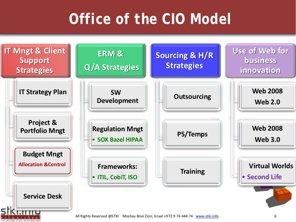Office Of The CIO STRATEGIES STKI Summit 2008