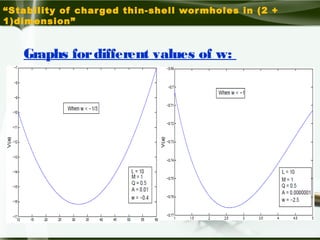 stability of charged thin-shell wortmhole in (2+1) dimensions | PPT