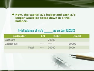  Now, the capital a/c ledger and cash a/c
ledger would be noted down in a trial
balance.

Trial balance of m/s ______ as on Jan 10,2012
particular

L/f

Debit

credit

Cash a/c

----

20000

----

Capital a/c

----

----

20000

----

20000

2000

Total

 