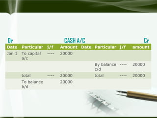 Dr

CASH A/C

Cr

Date

Particular

j/f

Amount Date Particular j/f

Jan 1

To capital
a/c

----

amount

20000
By balance ---c/d

total
To balance
b/d

----

20000
20000

20000

total

20000

----

 