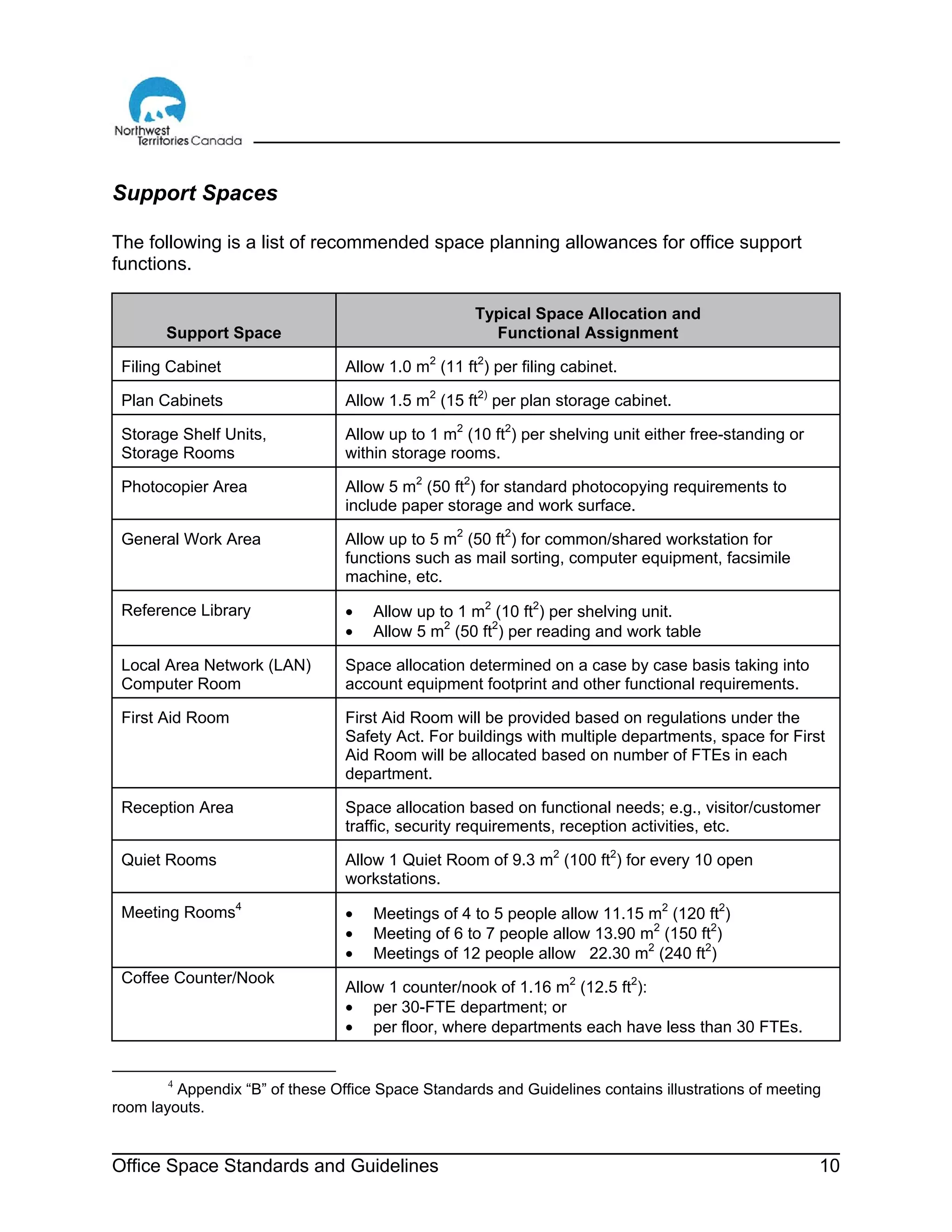 Office Space Standards and Guidelines 10
Support Spaces
The following is a list of recommended space planning allowances for office support
functions.
Support Space
Typical Space Allocation and
Functional Assignment
Filing Cabinet Allow 1.0 m2
(11 ft2
) per filing cabinet.
Plan Cabinets Allow 1.5 m2
(15 ft2)
per plan storage cabinet.
Storage Shelf Units,
Storage Rooms
Allow up to 1 m2
(10 ft2
) per shelving unit either free-standing or
within storage rooms.
Photocopier Area Allow 5 m2
(50 ft2
) for standard photocopying requirements to
include paper storage and work surface.
General Work Area Allow up to 5 m2
(50 ft2
) for common/shared workstation for
functions such as mail sorting, computer equipment, facsimile
machine, etc.
Reference Library • Allow up to 1 m2
(10 ft2
) per shelving unit.
• Allow 5 m2
(50 ft2
) per reading and work table
Local Area Network (LAN)
Computer Room
Space allocation determined on a case by case basis taking into
account equipment footprint and other functional requirements.
First Aid Room First Aid Room will be provided based on regulations under the
Safety Act. For buildings with multiple departments, space for First
Aid Room will be allocated based on number of FTEs in each
department.
Reception Area Space allocation based on functional needs; e.g., visitor/customer
traffic, security requirements, reception activities, etc.
Quiet Rooms Allow 1 Quiet Room of 9.3 m2
(100 ft2
) for every 10 open
workstations.
Meeting Rooms4
• Meetings of 4 to 5 people allow 11.15 m2
(120 ft2
)
• Meeting of 6 to 7 people allow 13.90 m2
(150 ft2
)
• Meetings of 12 people allow 22.30 m2
(240 ft2
)
Coffee Counter/Nook
Allow 1 counter/nook of 1.16 m2
(12.5 ft2
):
• per 30-FTE department; or
• per floor, where departments each have less than 30 FTEs.
4
Appendix “B” of these Office Space Standards and Guidelines contains illustrations of meeting
room layouts.
 