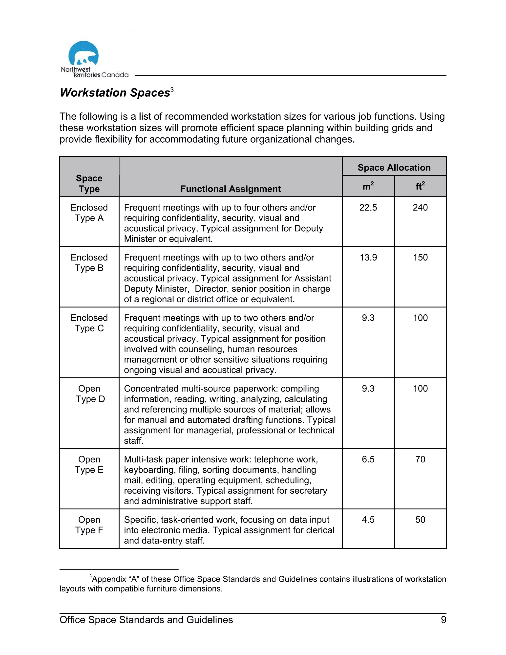Office Space Standards and Guidelines 9
Workstation Spaces3
The following is a list of recommended workstation sizes for various job functions. Using
these workstation sizes will promote efficient space planning within building grids and
provide flexibility for accommodating future organizational changes.
Space Allocation
Space
Type Functional Assignment m2
ft2
Enclosed
Type A
Frequent meetings with up to four others and/or
requiring confidentiality, security, visual and
acoustical privacy. Typical assignment for Deputy
Minister or equivalent.
22.5 240
Enclosed
Type B
Frequent meetings with up to two others and/or
requiring confidentiality, security, visual and
acoustical privacy. Typical assignment for Assistant
Deputy Minister, Director, senior position in charge
of a regional or district office or equivalent.
13.9 150
Enclosed
Type C
Frequent meetings with up to two others and/or
requiring confidentiality, security, visual and
acoustical privacy. Typical assignment for position
involved with counseling, human resources
management or other sensitive situations requiring
ongoing visual and acoustical privacy.
9.3 100
Open
Type D
Concentrated multi-source paperwork: compiling
information, reading, writing, analyzing, calculating
and referencing multiple sources of material; allows
for manual and automated drafting functions. Typical
assignment for managerial, professional or technical
staff.
9.3 100
Open
Type E
Multi-task paper intensive work: telephone work,
keyboarding, filing, sorting documents, handling
mail, editing, operating equipment, scheduling,
receiving visitors. Typical assignment for secretary
and administrative support staff.
6.5 70
Open
Type F
Specific, task-oriented work, focusing on data input
into electronic media. Typical assignment for clerical
and data-entry staff.
4.5 50
3
Appendix “A” of these Office Space Standards and Guidelines contains illustrations of workstation
layouts with compatible furniture dimensions.
 