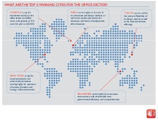 2013/2014

WINNING IN
GROWTH CITIES:
OFFICES

A Cushman & Wakefield Capital Markets Research Publication
BUT CULTURE MATTERS
Zurich comes in first on the culture and social hierarchy, followed
by New York, Sydney and Los Angeles in joint second, then
London and Chicago occupy the joint third spot, with Paris and
Vienna coming in fourth. Indeed, while pure tourist attractions are
important, the depth and variety of retail and leisure is a significant
‘pull f
‘
factor’ as well as tourist numbers. A key aspect of note is
’
f
how safe a location is, with analysis indicating that the Asian cities
of Tokyo, Taipei, Hong Kong and Singapore are at the top of the
ranking, with Zurich sliding into second place to disrupt the all
Asian ranking.
Thus, while the make-up and key drivers for global office markets
differ from those in the global retail ranking, the cities that feature
ranking
in the top five locations for both are similar, with London, New
York and Paris featuring in both.
In pure real estate terms, factors such as property market size,
liquidity levels, rental values and rental growth expectations may be
more pertinent to consider, but while companies realise that they
p p
,
y
g g
need people to work in their offices, they are also acknowledging
that national, regional and global hubs do not depend on density
alone and specialised hubs are continuing to emerge. These hubs
may well feature more prominently in future years.

When comparing the composite office ranking against office
investment volumes, 12 of the top 20 cities feature in both. Indeed,
when examining the top five positions, four locations appear in
both rankings, albeit in a different order, with Singapore featuring
in the composite ranking, while San Francisco features in the office
investment volume ranking being the only difference.
TECHNOLOGY & INFRASTRUCTURE
Advances in technology have given greater freedom to more
people, in particular in service sector employment, to be more
flexible in their working patterns and behaviour. While this is a
significant trend the main impact has been to reshape cities, with
cities
those home to the densest networks of skills, knowledge and
learning and the richest backdrop of culture, innovation and quality
of life the factors that create the framework for future growth.
While Asian markets dominate in terms of size, the smaller
locations in the more mature markets of Europe such as
Amsterdam, Berlin and Brussels, to list a few, as well as Auckland
in New Zealand and Melbourne in Australia, feature more
prominently in terms of both IT and transport infrastructure,
enabling speedy movement and flexibility of the workforce.

WHAT ARE THE TOP 5 WINNING CITIES FOR THE OFFICE SECTOR?
LONDON is top for

PARIS scores highly on the size of

investment activity in the
office sector and office
rents, with growth of 5%
over the year to Q2 2013

its real estate and labour markets, as
well as for quality and choice for
education and levels of employment
after education

TOKYO scores well for
the size and flexibility of
its labour market as well
as for financial services
offerings

NEW YORK is top for
social acceptance and
cultural attractiveness,
scoring highly for openness
of society, freedom and
having a safe environment.
SINGAPORE ranks highly for its business
g y
environment, with enforceable laws,
governmental efficiency and competitiveness

3

 