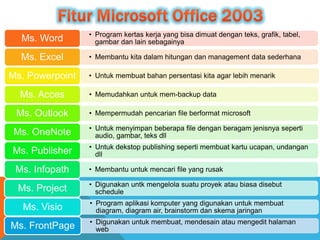 • Program kertas kerja yang bisa dimuat dengan teks, grafik, tabel, 
gambar dan lain sebagainya Ms. Word 
Ms. Excel • Membantu kita dalam hitungan dan management data sederhana 
Ms. Powerpoint • Untuk membuat bahan persentasi kita agar lebih menarik 
Ms. Acces • Memudahkan untuk mem-backup data 
Ms. Outlook • Mempermudah pencarian file berformat microsoft 
• Untuk menyimpan beberapa file dengan beragam jenisnya seperti 
audio, gambar, teks dll Ms. OneNote 
• Untuk dekstop publishing seperti membuat kartu ucapan, undangan 
dll Ms. Publisher 
Ms. Infopath • Membantu untuk mencari file yang rusak 
• Digunakan untk mengelola suatu proyek atau biasa disebut 
schedule Ms. Project 
• Program aplikasi komputer yang digunakan untuk membuat 
diagram, diagram air, brainstorm dan skema jaringan Ms. Visio 
• Digunakan untuk membuat, mendesain atau mengedit halaman 
web Ms. FrontPage 
 
